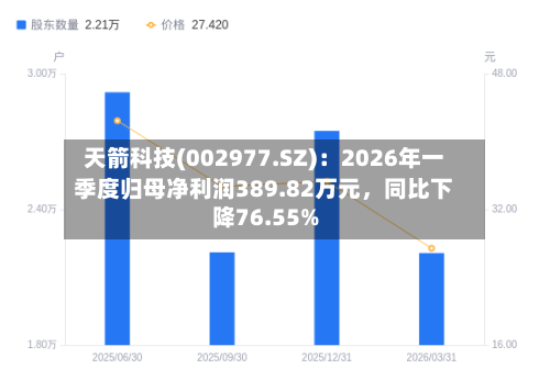 天箭科技(002977.SZ)：2026年一季度归母净利润389.82万元	，同比下降76.55%-第1张图片