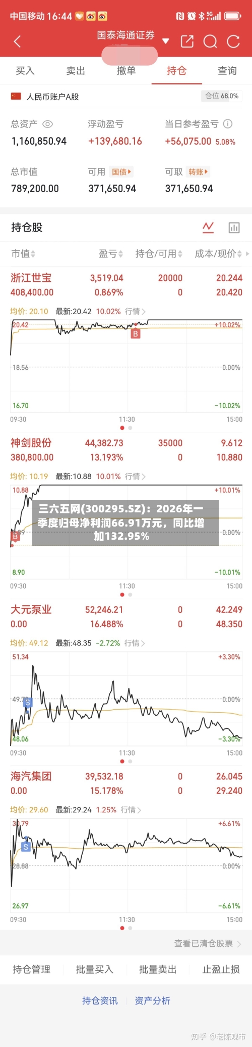 三六五网(300295.SZ)：2026年一季度归母净利润66.91万元	，同比增加132.95%-第1张图片