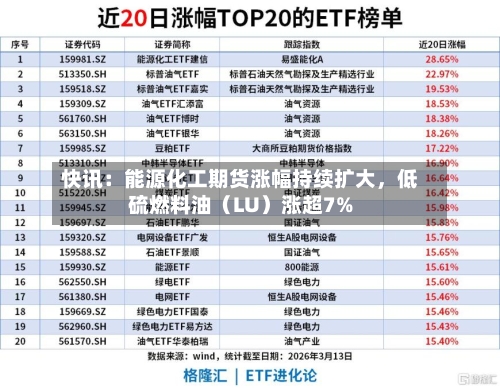 快讯：能源化工期货涨幅持续扩大，低硫燃料油（LU）涨超7%-第1张图片