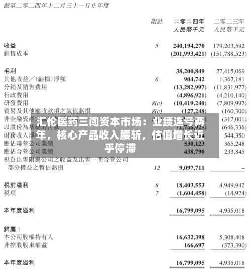 汇伦医药三闯资本市场：业绩连亏两年，核心产品收入腰斩	，估值增长近乎停滞-第2张图片