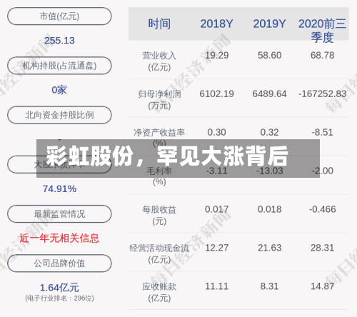 彩虹股份，罕见大涨背后-第1张图片