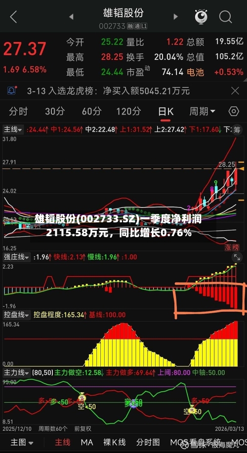 雄韬股份(002733.SZ)一季度净利润2115.58万元，同比增长0.76%-第1张图片