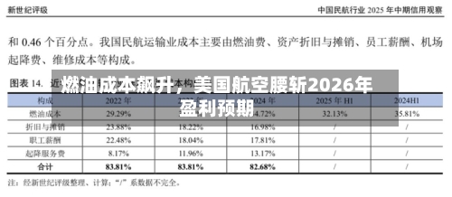 燃油成本飙升	，美国航空腰斩2026年盈利预期-第1张图片