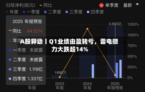 A股异动丨Q1业绩由盈转亏，雷电微力大跌超14%-第1张图片