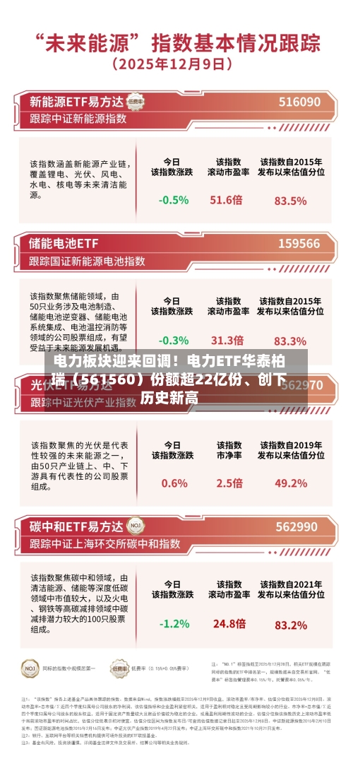 电力板块迎来回调！电力ETF华泰柏瑞（561560）份额超22亿份	、创下历史新高-第1张图片