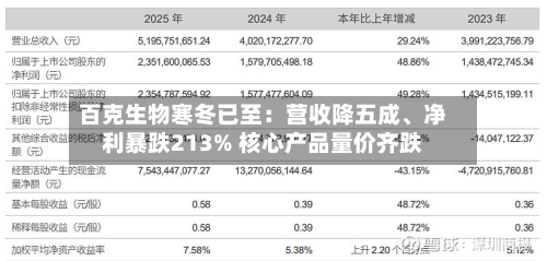 百克生物寒冬已至：营收降五成、净利暴跌213% 核心产品量价齐跌-第1张图片