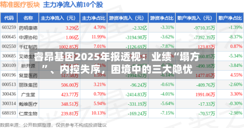 睿昂基因2025年报透视：业绩“塌方”、内控失序，困境中的三大隐忧-第3张图片
