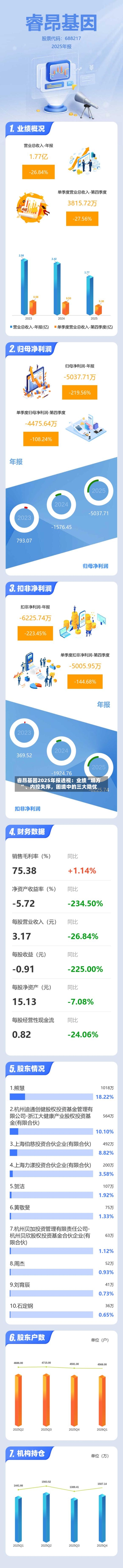 睿昂基因2025年报透视：业绩“塌方	”、内控失序，困境中的三大隐忧-第1张图片