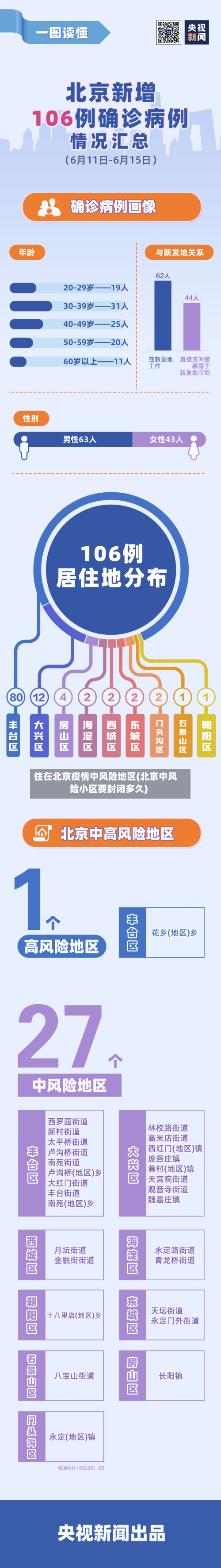 住在北京疫情中风险地区(北京中风险小区要封闭多久)-第3张图片