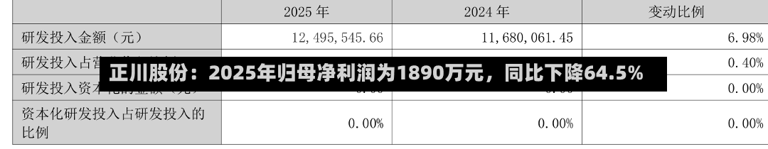 正川股份：2025年归母净利润为1890万元，同比下降64.5%-第1张图片