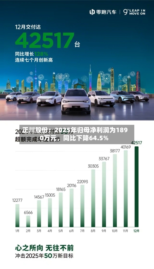正川股份：2025年归母净利润为1890万元	，同比下降64.5%-第2张图片