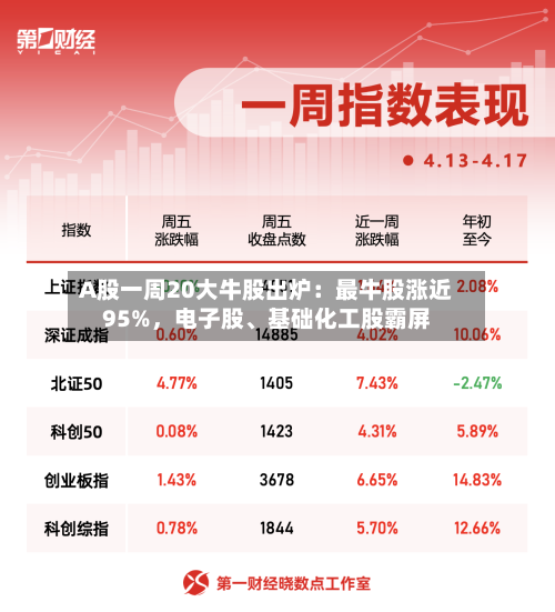 A股一周20大牛股出炉：最牛股涨近95%，电子股	、基础化工股霸屏-第3张图片
