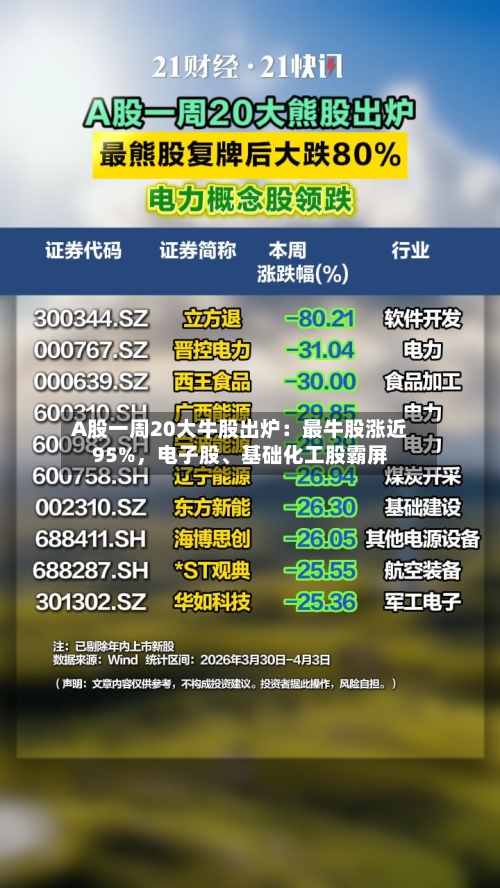 A股一周20大牛股出炉：最牛股涨近95%	，电子股、基础化工股霸屏-第1张图片
