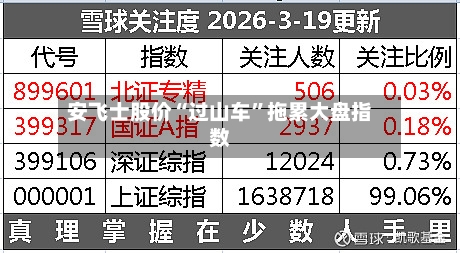 安飞士股价“过山车”拖累大盘指数-第3张图片