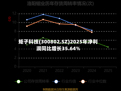 矩子科技(300802.SZ)2025年净利润同比增长35.64%-第1张图片