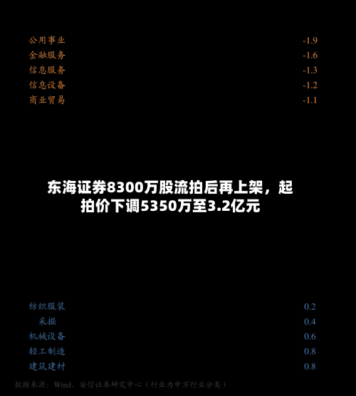 东海证券8300万股流拍后再上架，起拍价下调5350万至3.2亿元-第3张图片