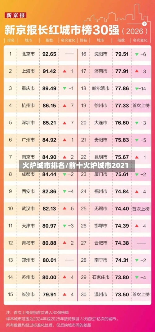 火炉城市排名/前十火炉城市2021-第1张图片