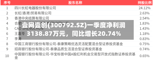 壹网壹创(300792.SZ)一季度净利润3138.87万元，同比增长20.74%-第1张图片