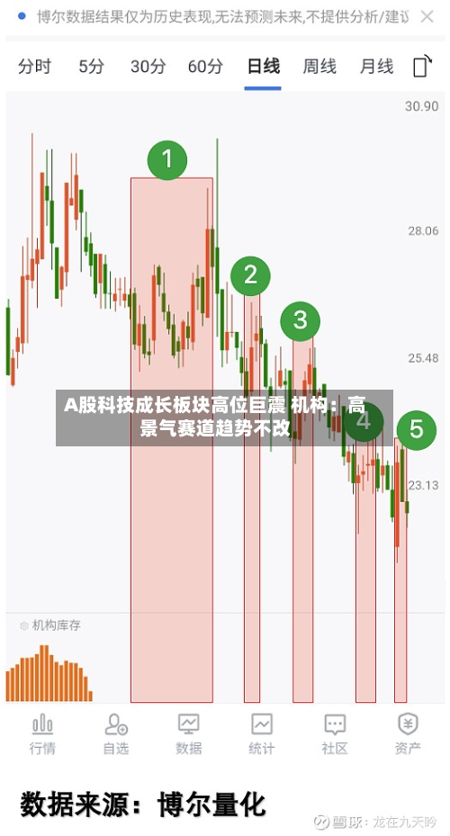 A股科技成长板块高位巨震 机构：高景气赛道趋势不改-第2张图片