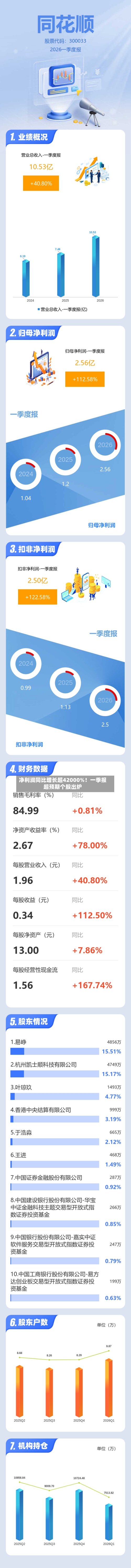 净利润同比增长超42000%！一季报超预期个股出炉-第1张图片