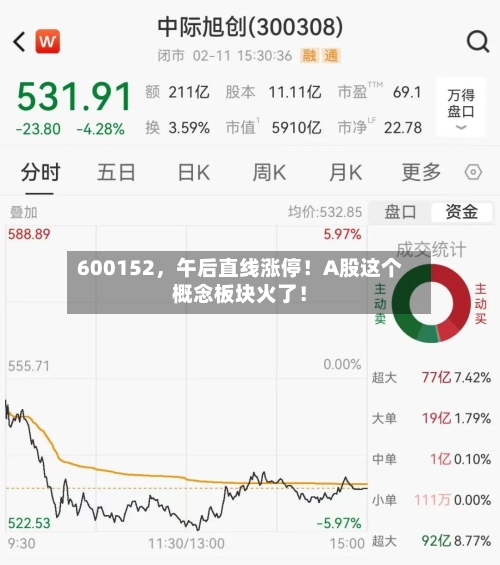600152	，午后直线涨停！A股这个概念板块火了！-第1张图片