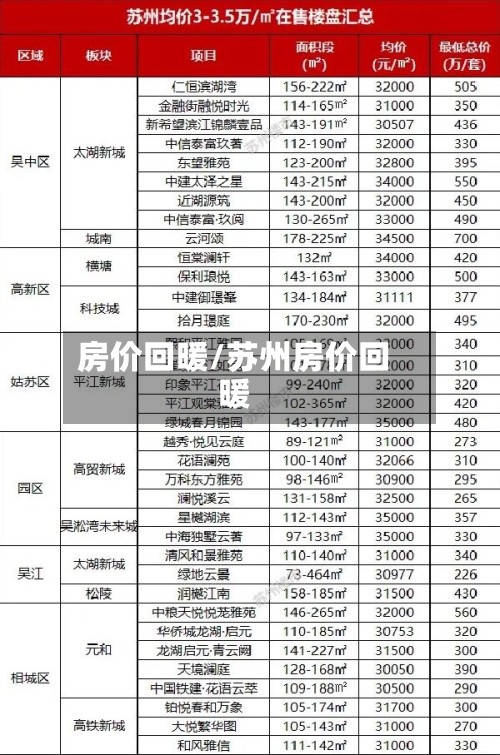 房价回暖/苏州房价回暖-第1张图片