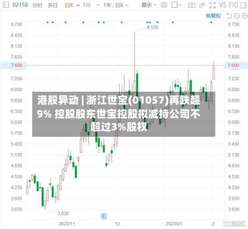 港股异动 | 浙江世宝(01057)再跌超9% 控股股东世宝控股拟减持公司不超过3%股权-第1张图片