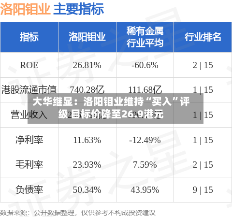 大华继显：洛阳钼业维持“买入”评级 目标价降至26.9港元-第2张图片