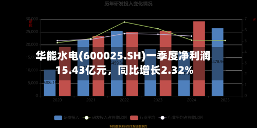 华能水电(600025.SH)一季度净利润15.43亿元	，同比增长2.32%-第1张图片