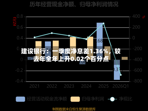 建设银行：一季度净息差1.36%，较去年全年上升0.02个百分点-第1张图片