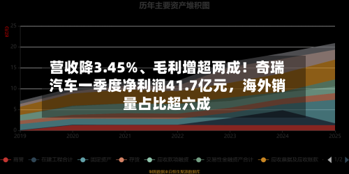 营收降3.45%、毛利增超两成！奇瑞汽车一季度净利润41.7亿元	，海外销量占比超六成-第1张图片