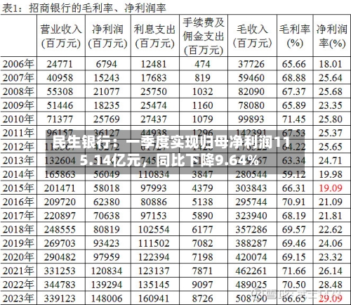 民生银行：一季度实现归母净利润115.14亿元，同比下降9.64%-第1张图片