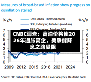 CNBC调查：高油价将使2026年通胀高企，美联储降息之路受阻-第2张图片