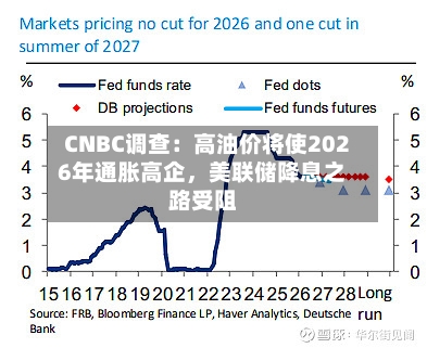 CNBC调查：高油价将使2026年通胀高企，美联储降息之路受阻-第3张图片
