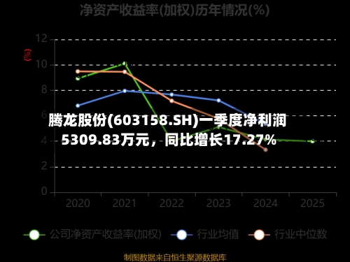 腾龙股份(603158.SH)一季度净利润5309.83万元，同比增长17.27%-第1张图片
