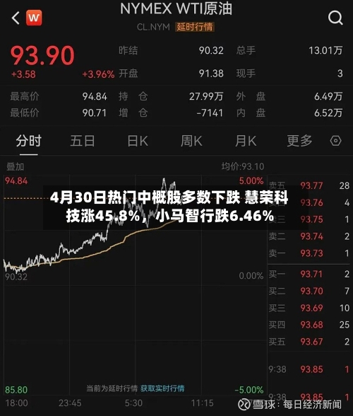 4月30日热门中概股多数下跌 慧荣科技涨45.8%，小马智行跌6.46%-第2张图片