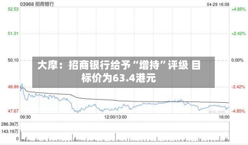 大摩：招商银行给予“增持”评级 目标价为63.4港元-第1张图片