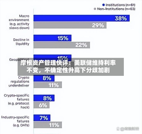摩根资产管理快评：美联储维持利率不变，不确定性升高下分歧加剧-第1张图片