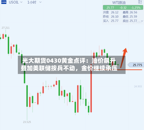 光大期货0430黄金点评：油价飙升叠加美联储按兵不动	，金价继续承压-第1张图片
