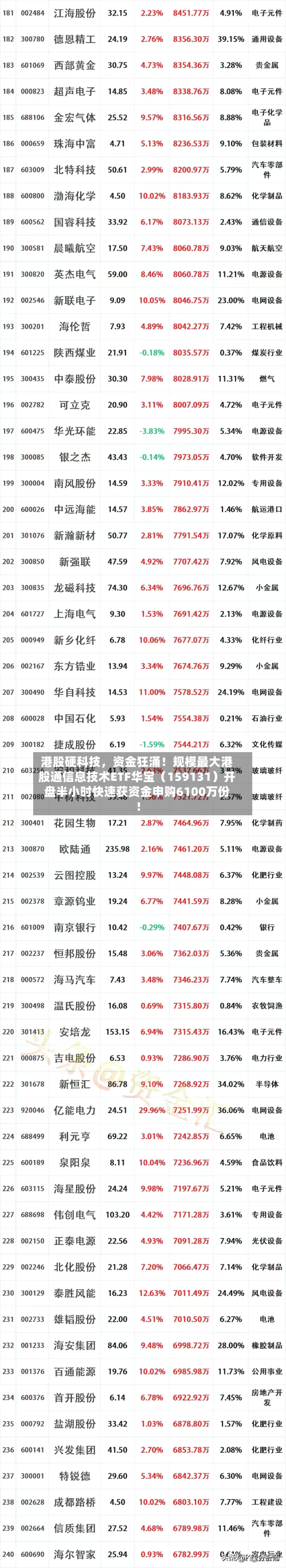 港股硬科技，资金狂涌！规模最大港股通信息技术ETF华宝（159131）开盘半小时快速获资金申购6100万份！-第1张图片