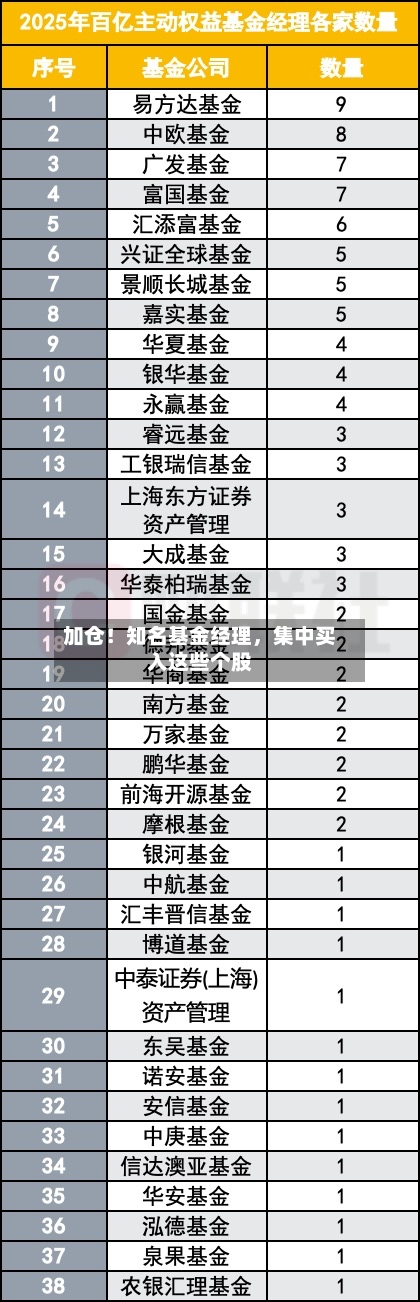加仓！知名基金经理	，集中买入这些个股-第2张图片