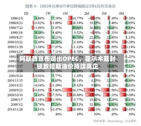 阿联酋宣布退出OPEC	，霍尔木兹封锁致短期油价持续高企-第1张图片