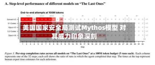 美国国家安全局测试Mythos模型 对其威力印象深刻-第2张图片