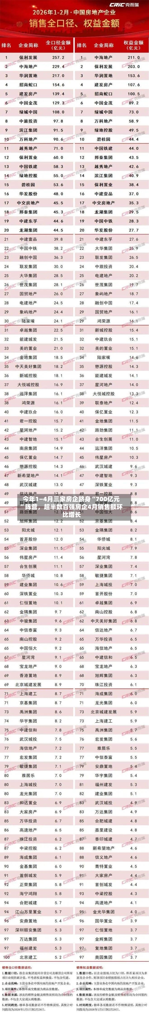 今年1—4月三家房企跻身“700亿元	”阵营，超半数百强房企4月销售额环比增长-第1张图片