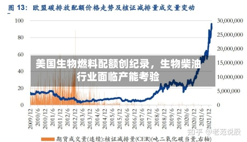 美国生物燃料配额创纪录，生物柴油行业面临产能考验-第3张图片