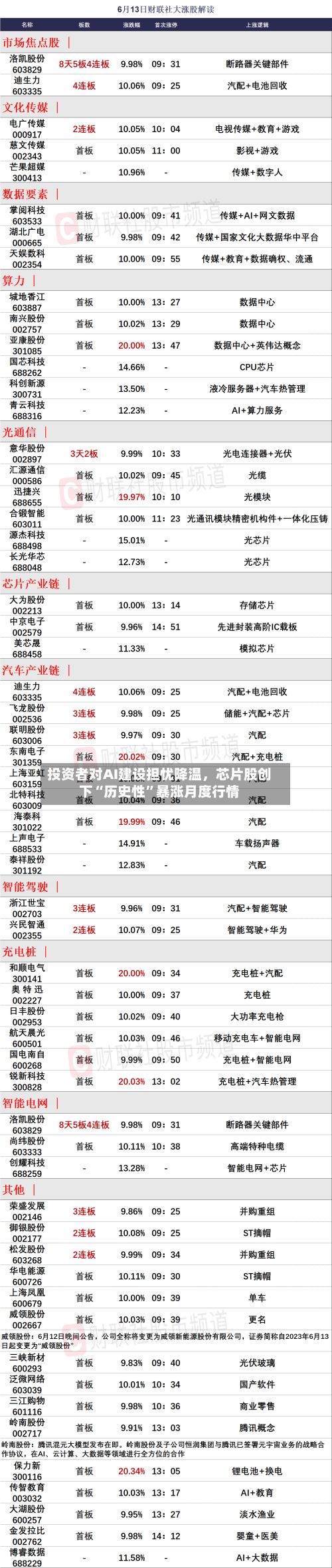 投资者对AI建设担忧降温	，芯片股创下“历史性	”暴涨月度行情-第1张图片