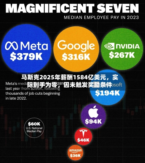 马斯克2025年薪酬1584亿美元，实际到手为零，因未触发奖励条件-第2张图片