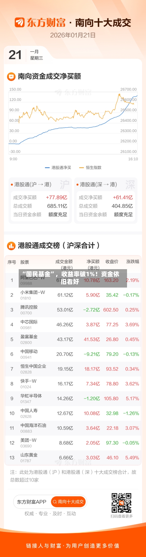 “国民基金	”	，收益率破1%！资金依旧看好-第1张图片