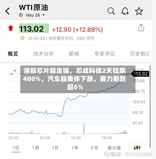 港股芯片股走强，芯成科技2天狂飙400%	，汽车股集体下跌，赛力斯跌超6%-第2张图片