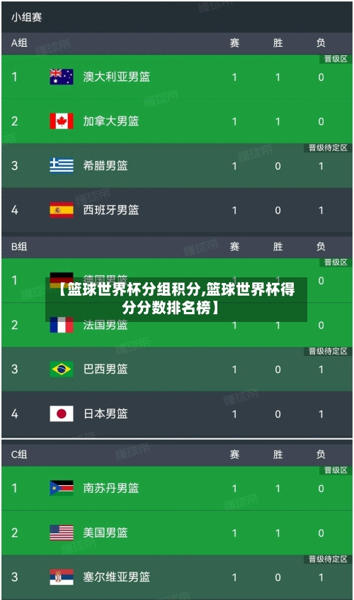 【篮球世界杯分组积分,篮球世界杯得分分数排名榜】-第1张图片